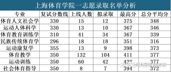 2023年沈阳体育学院录取分数线(2023-2024各专业最低录取分数线)_沈阳体育学院最低录取分数线_沈阳体育学院2021录取分数