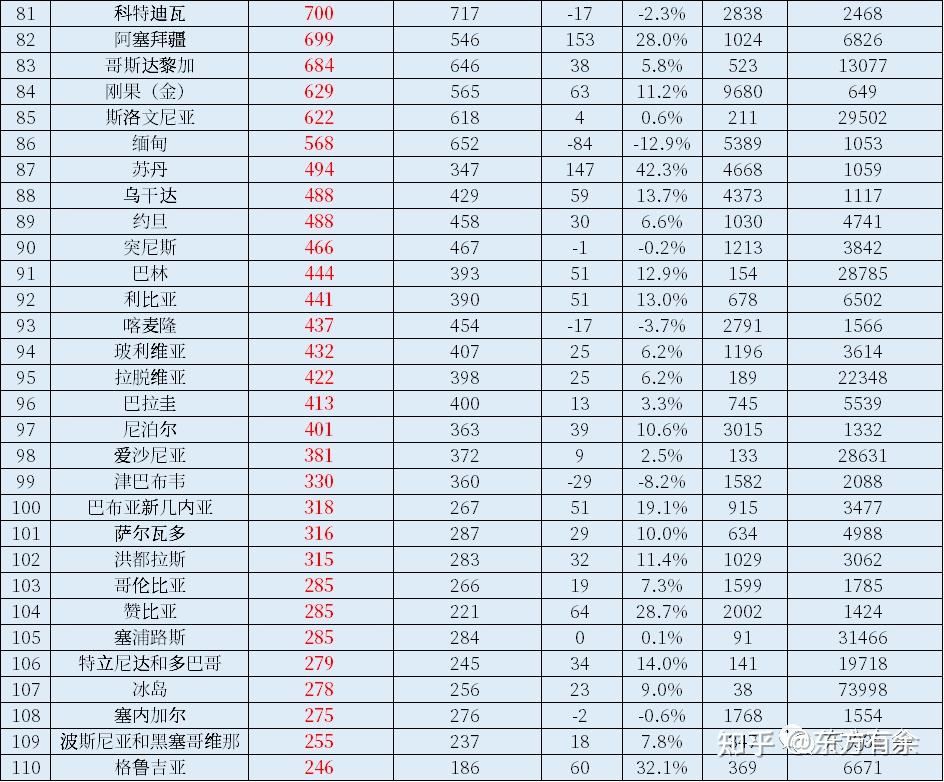 二,全球人均gdp排名2022年,總體而言,以美元計價,大多數國家的人均gdp