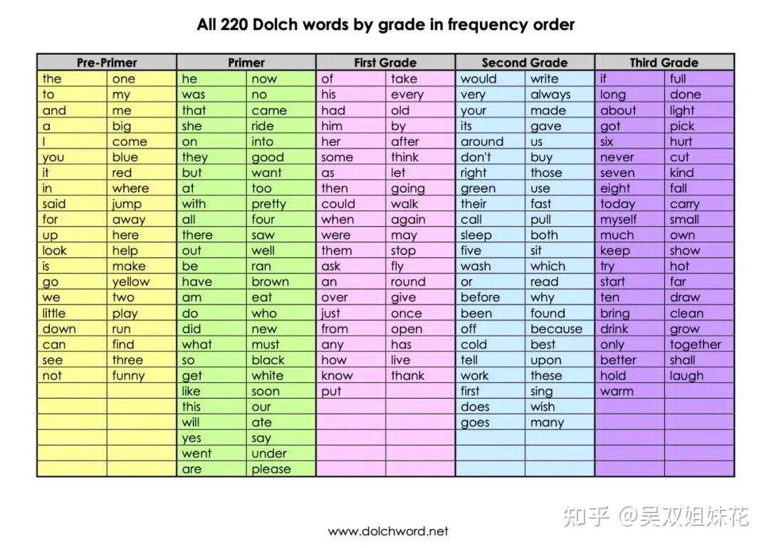英语自主阅读的第一把钥匙:220个高频词 - 知乎
