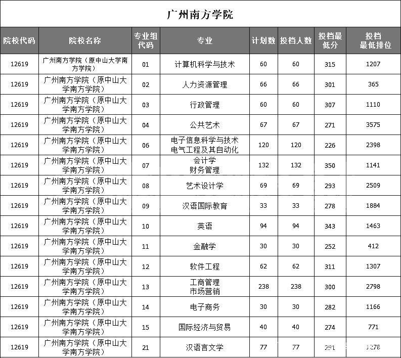 建議收藏42所廣東專插本院校最低投檔分及排位