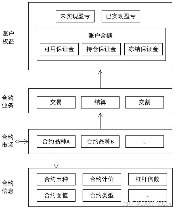 数字货币合约交易所开发(区块链永续合约交易所开发) - 知乎