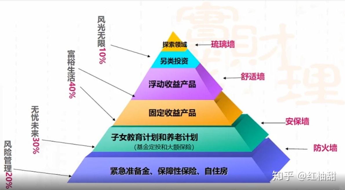 三十岁程序员的家庭资产配置之基础保障