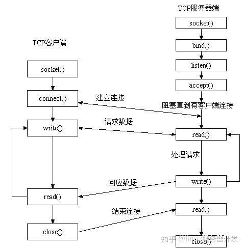 Linux Socket Flow Chart 一文让你透彻理解Linux的SOCKET编程(含实例解析) - 知乎