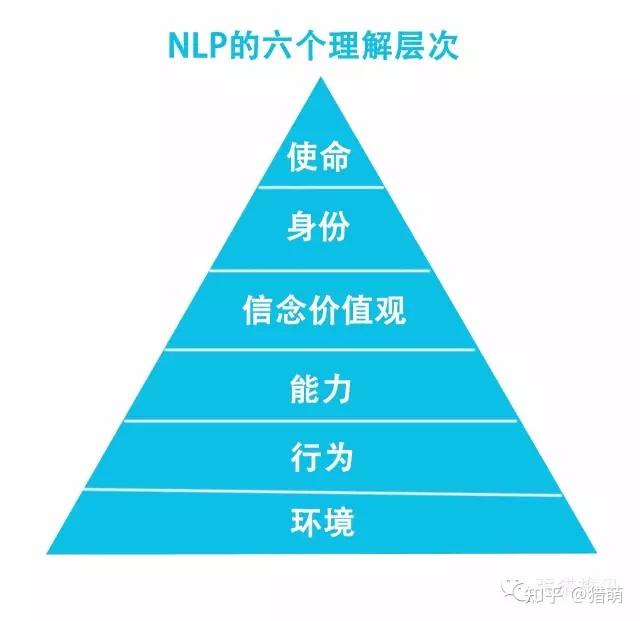也就渐渐的形成nlp这套心理学的理论