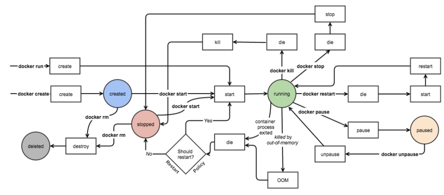 容器服务的深入应用及原理剖析（2）Docker底层原理（上) - 知乎