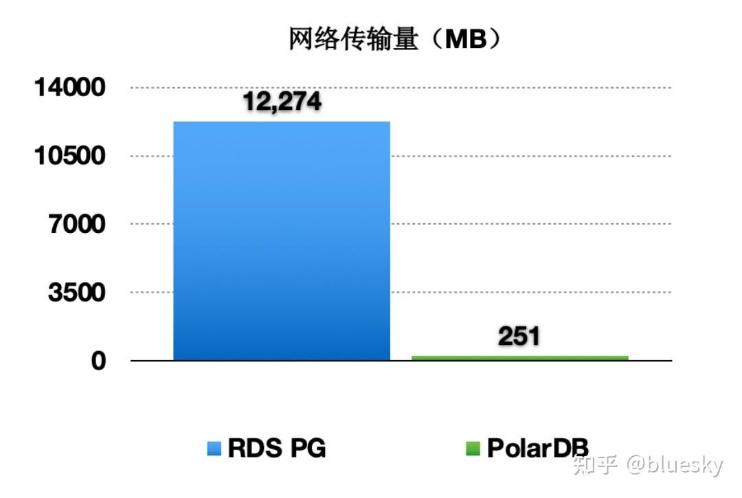 PolarDB For PG 架构层面技术剖析 - 知乎