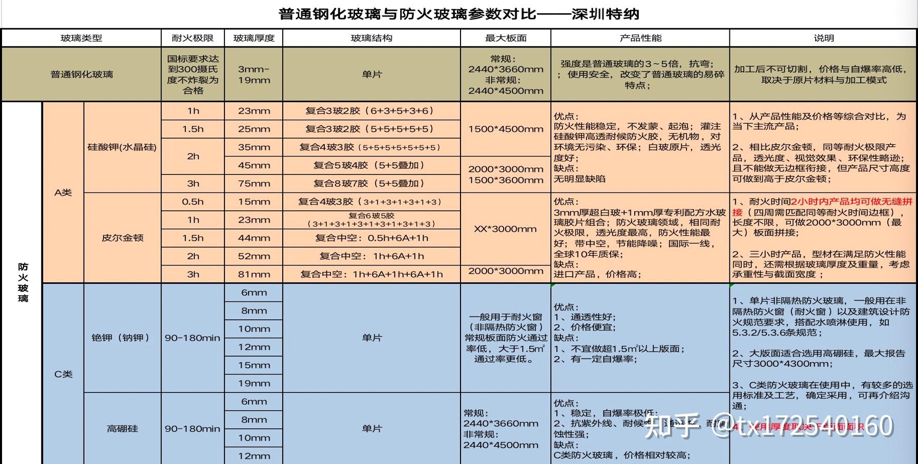 防火玻璃--- 分类及介绍 - 知乎