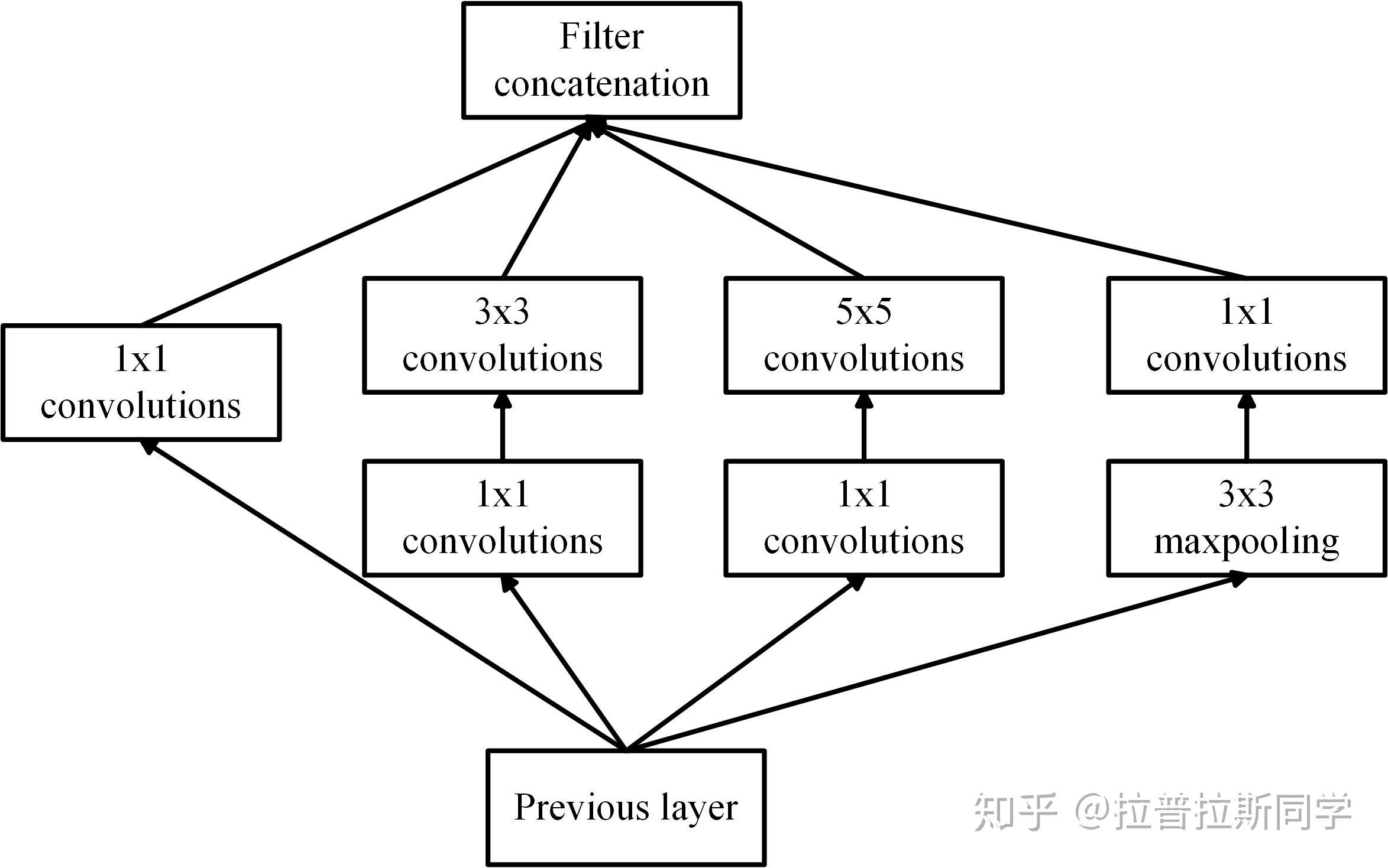 Google Inception Net - 知乎