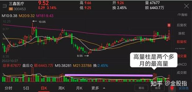 【股海淘金】双倍量战法详解,高量不破后市必火买点如何把握?