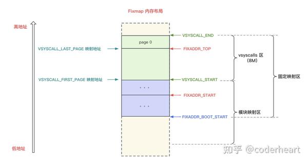 Linux Kernel：内存管理之固定映射 （fixmap） - 知乎