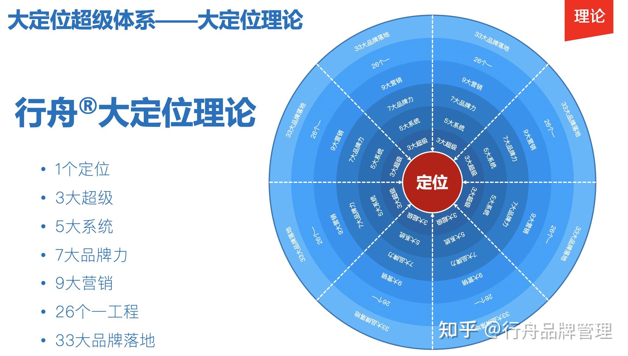 專業品牌定位諮詢公司行舟品牌品牌定位的發展與當下環境演變