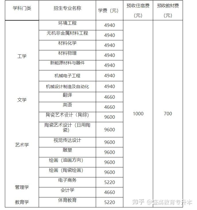 2022年江西专升本院校公办景德镇陶瓷大学