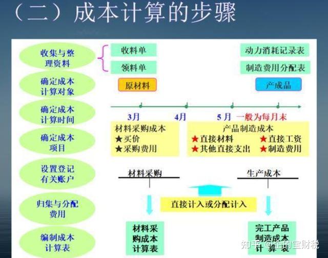 成本核算方法一般选择哪个