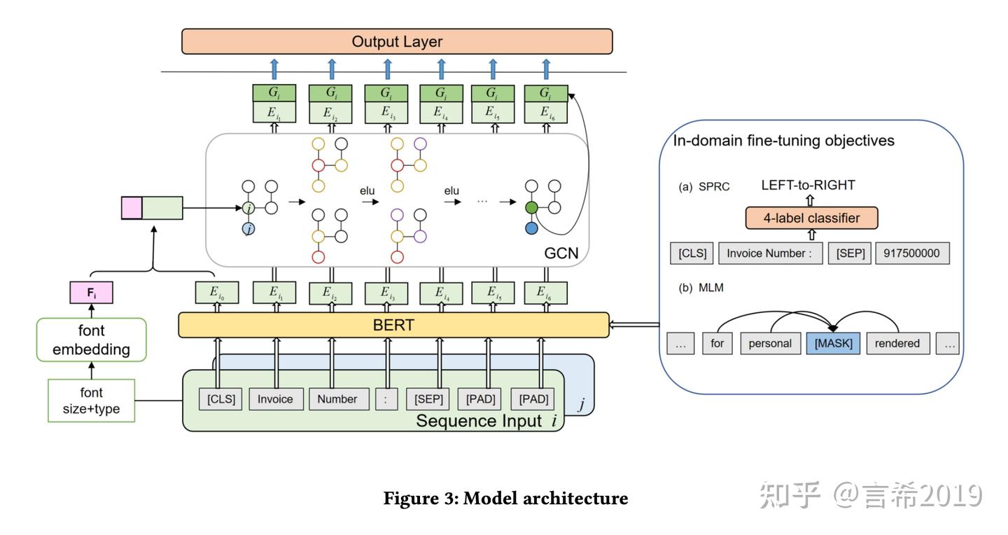 Robust Layout-aware IE - 知乎