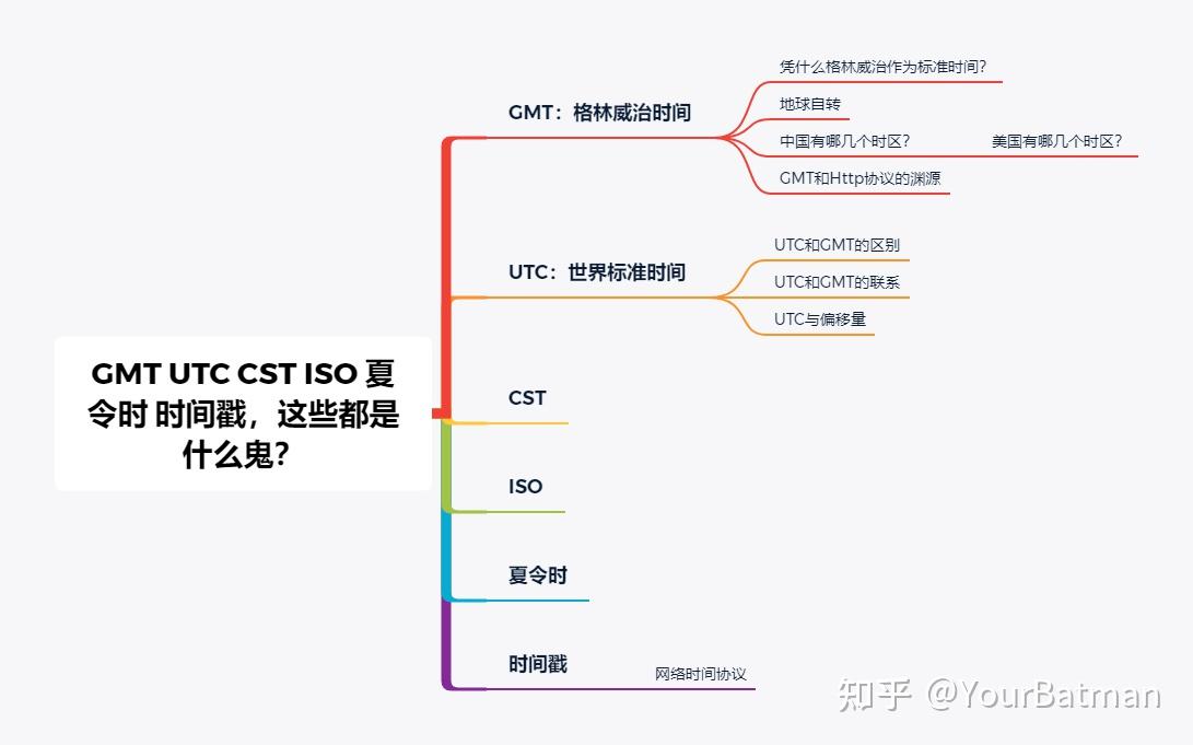 GMT UTC CST ISO 