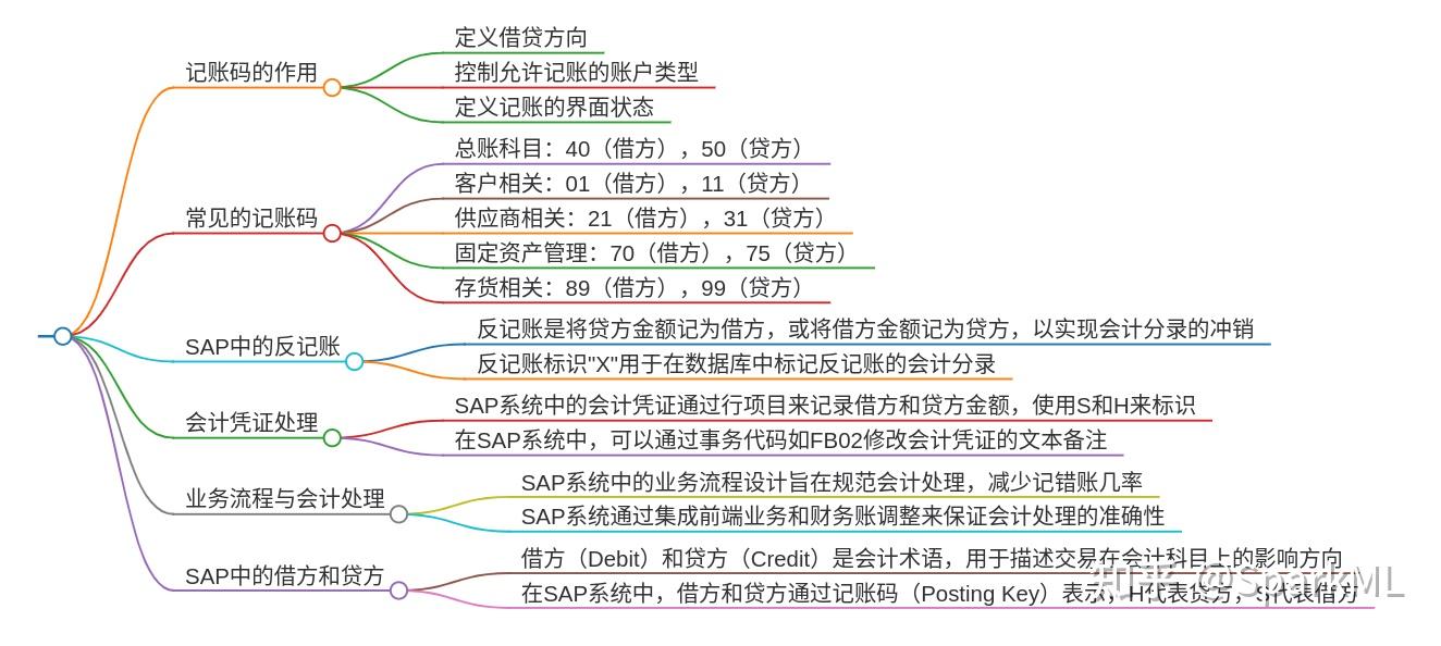 SAP财务概念】贷方H 借方S - 知乎
