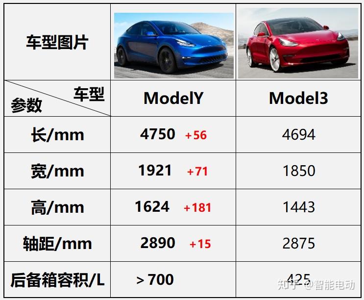 国产ModelY VS Model3,哪个更值得购买? - 知乎