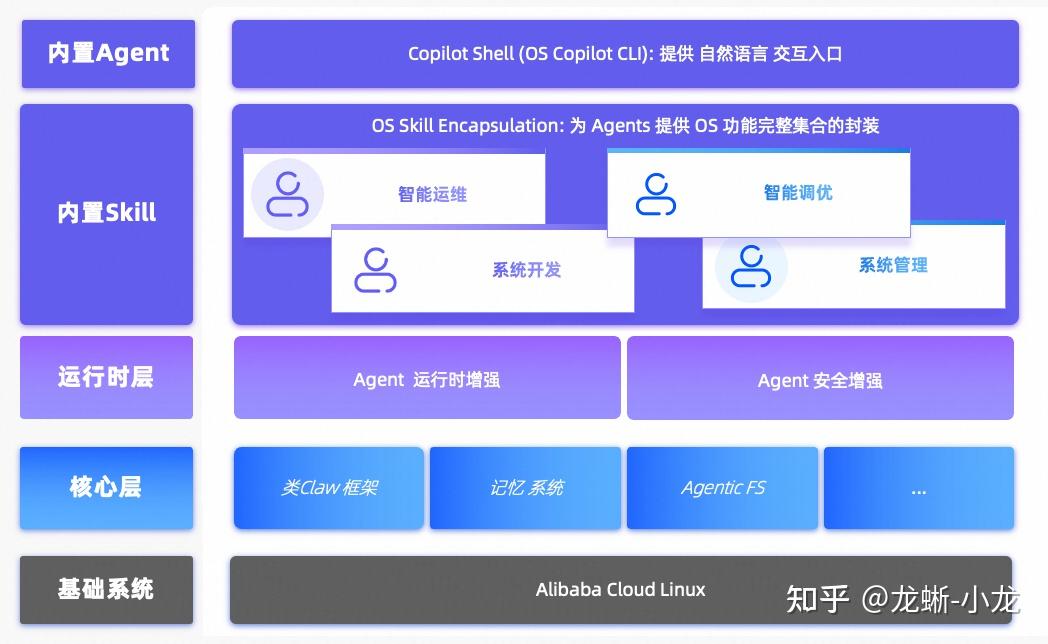 开源项目推荐：阿里云发布 Agentic OS，首个面向 Agent 的操作系统 - 知乎