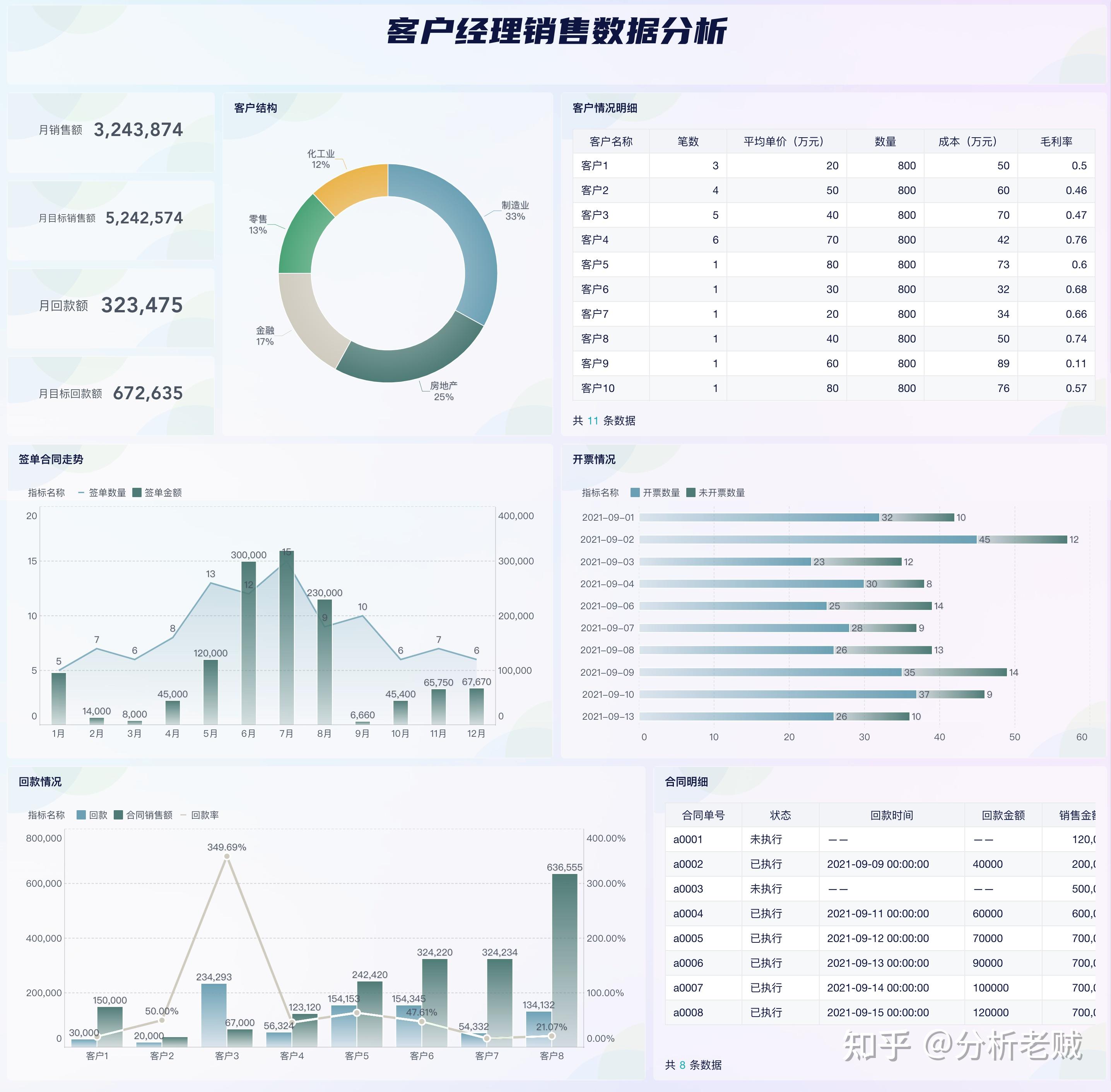 销售分析怎么写，一篇文章让你快速学会！——九数云BI插图22