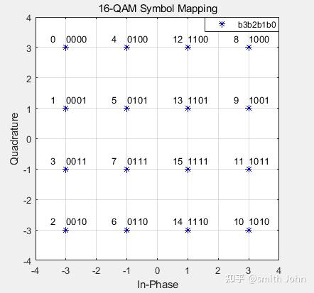 软解调：对数似然比 (log-likelihood ratio, LLR） - 知乎