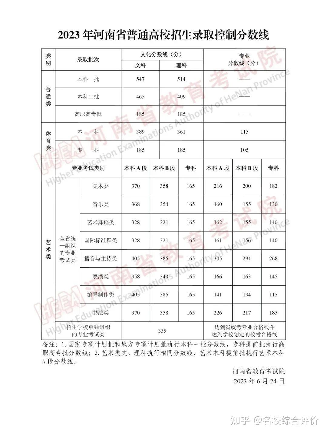 河南省2013年高考分数线