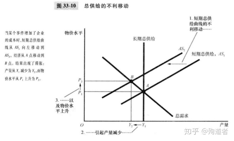 移动的影响在长期中,长期总供给曲线与总需求曲线的交点即为均衡数量