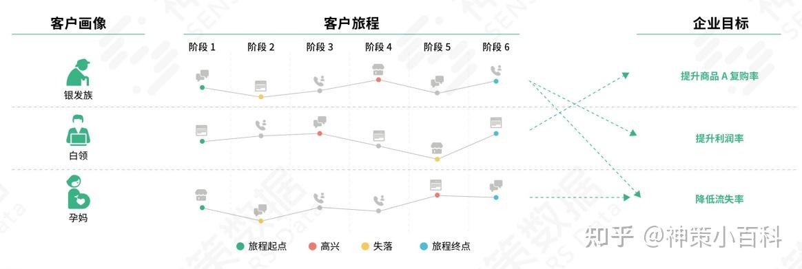 4 步绘制客户旅程地图
