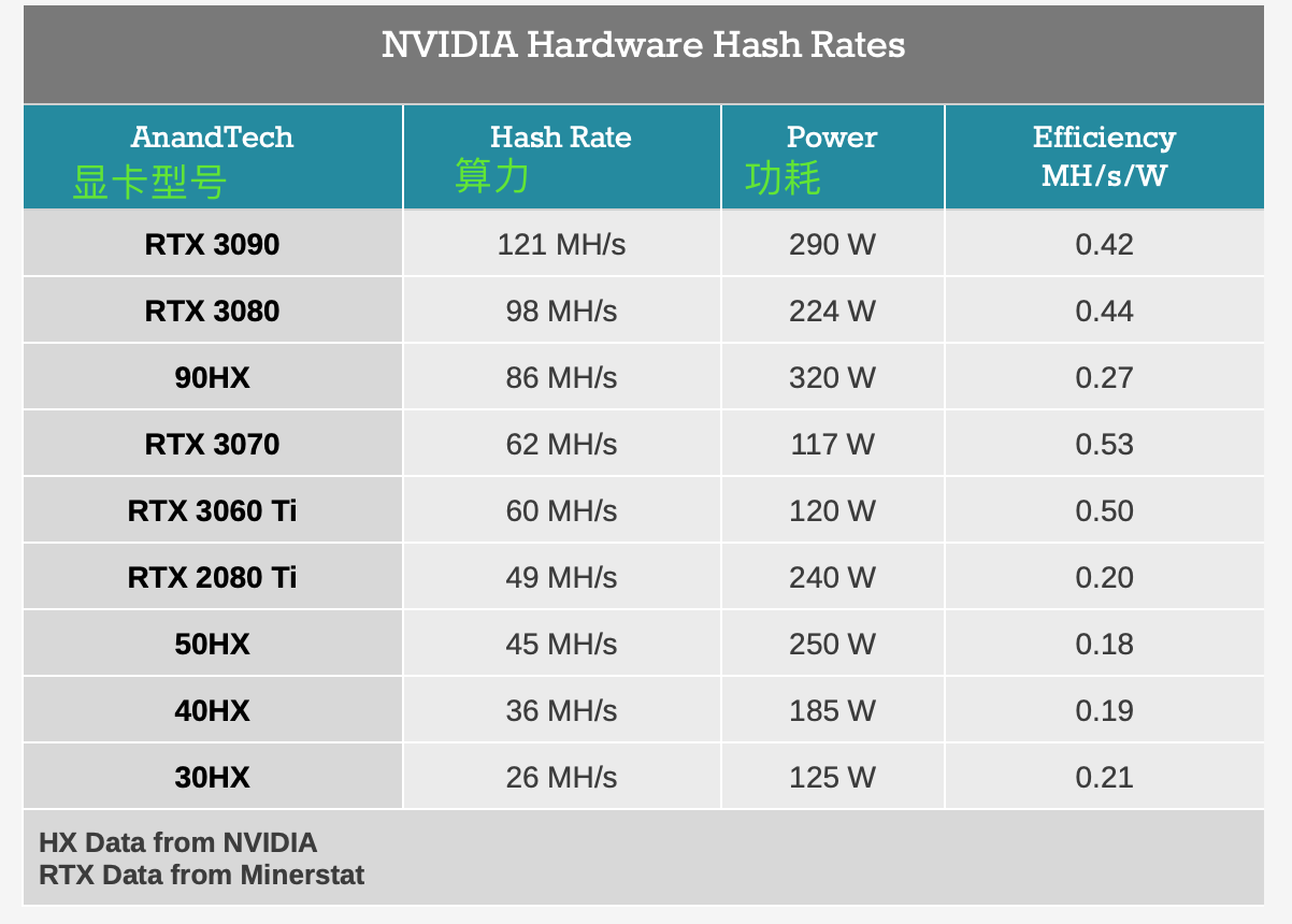 生产cmp矿卡限制rtx3060挖矿效率显卡就会好买吗