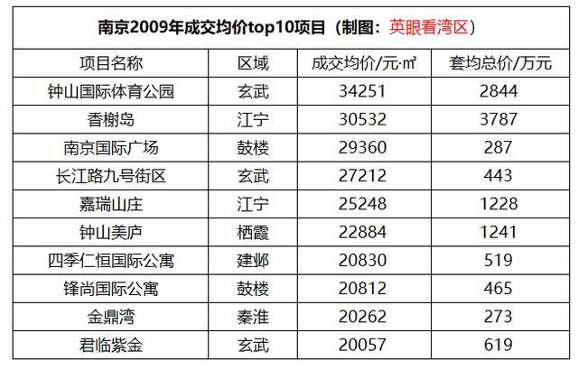 南京十年房價漲幅234浦口房價漲幅最高十年463