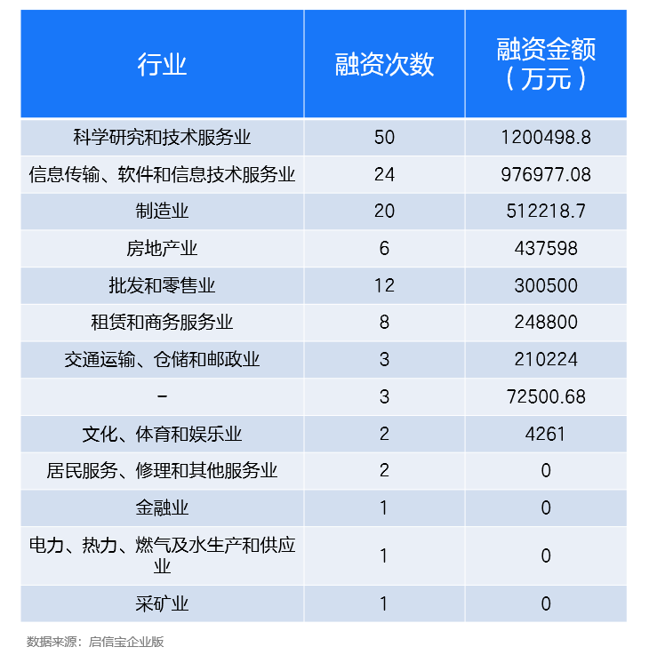 融资周报丨一周融资155起融资金额超396亿元