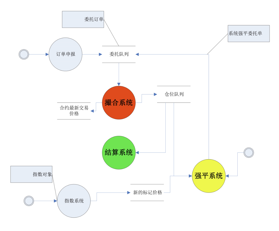 数字货币合约交易系统- 知乎