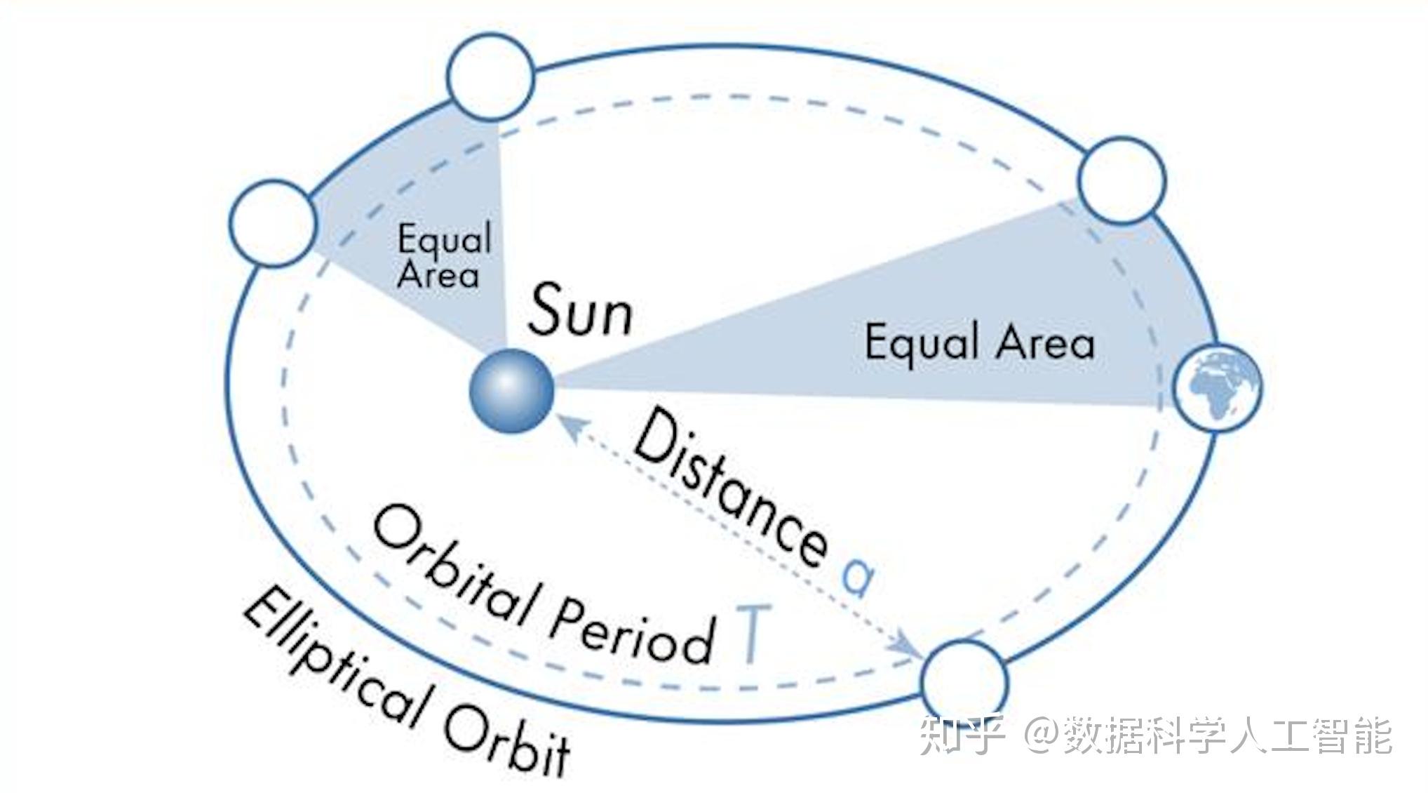 开普勒定律是德国天文学家开普勒提出的关于行星运动的三大定律