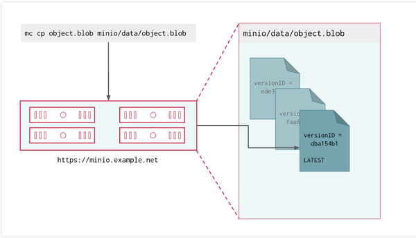 分布式文件存储服务器之Minio对象存储技术参考指南 知乎