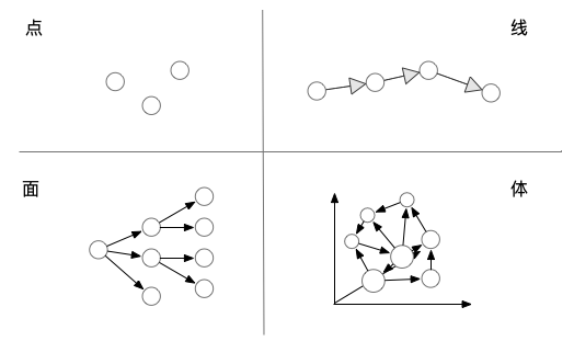 3. 思维的"点""线""面""体"