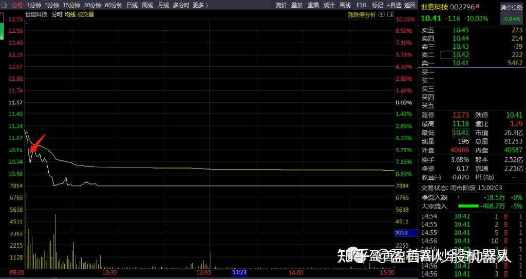 你會設止盈止損嗎在沒有學會止損之前你只不過是在博傻附圖講解