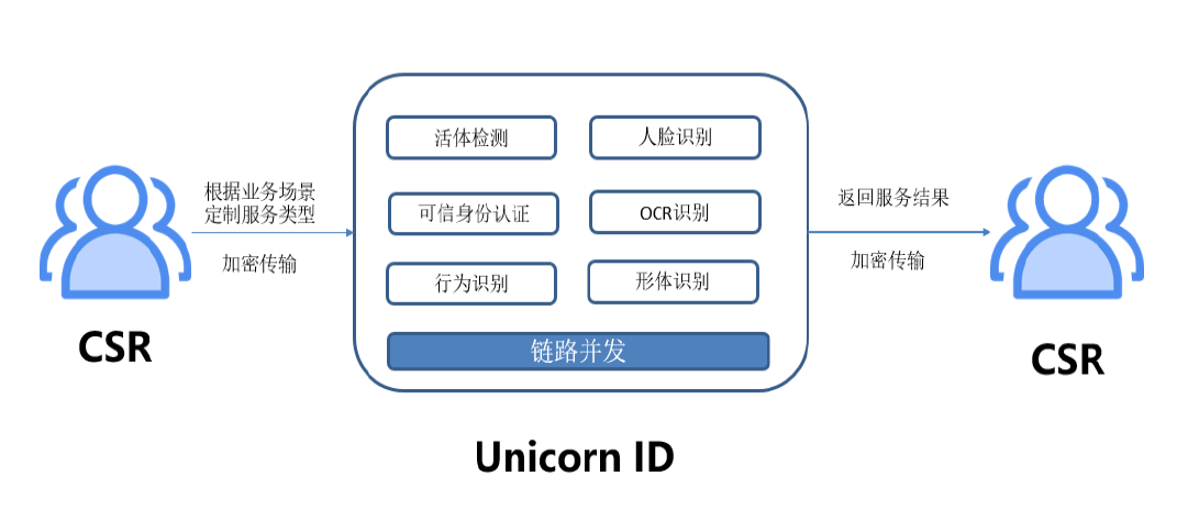 依托自研的unicorn  学习框架,打造了一套面向多种互联网场景识别业务