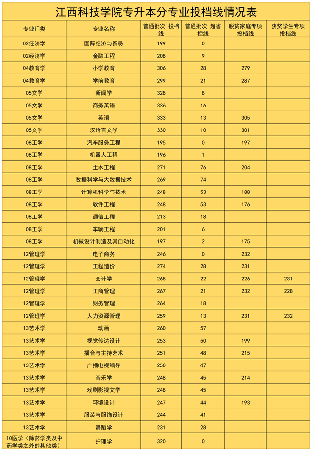 江西服装学院分数线图片