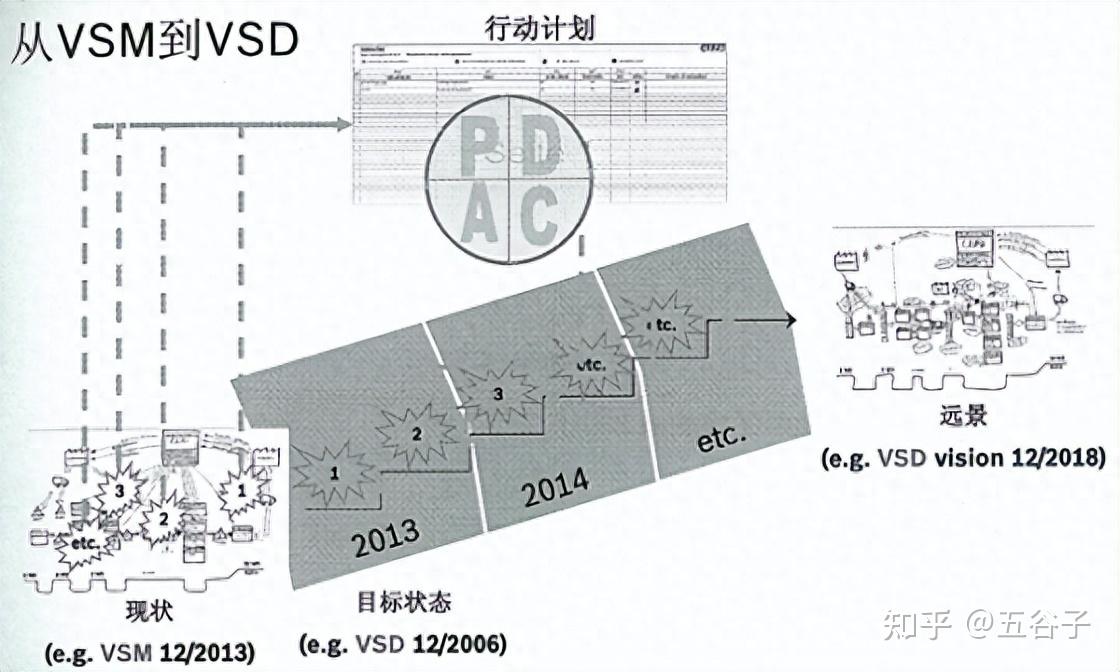 5分钟学会价值流图(VSM)绘制 - 知乎