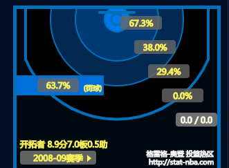 奥登到底有多强?