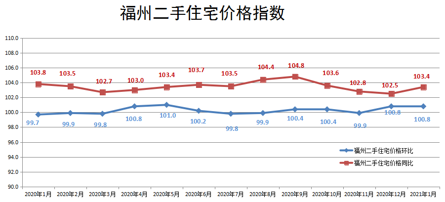 2021年1月福州90㎡及以下新建商品住宅销售价格环比上涨0