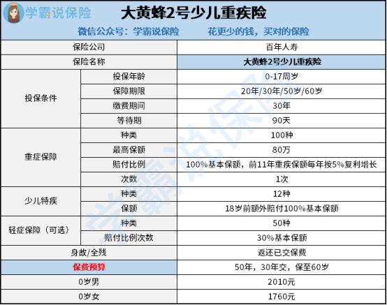 聽說百年大黃蜂2號少兒重疾險即將下架保障則怎麼樣趁此機會趕緊買