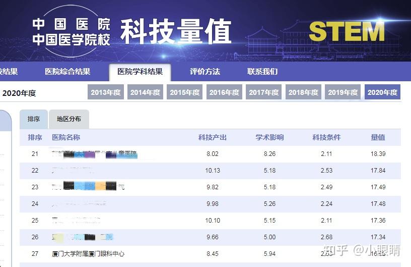 看眼科去哪家医院好权威榜单排行厦门眼科中心榜上有名