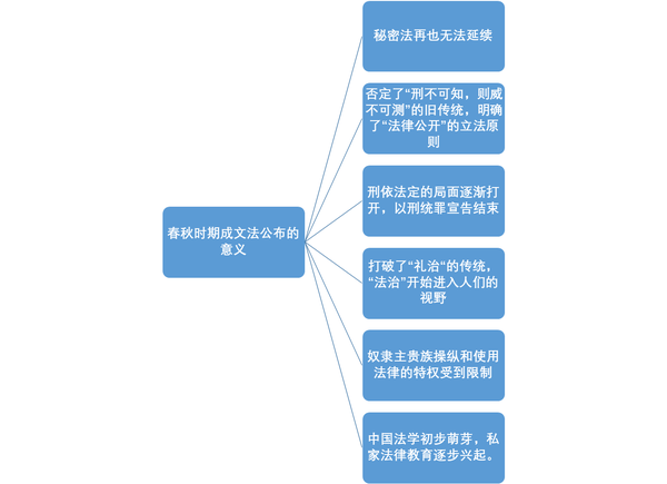 《中国法律制度史》春秋时期的法制制度。 - 知乎