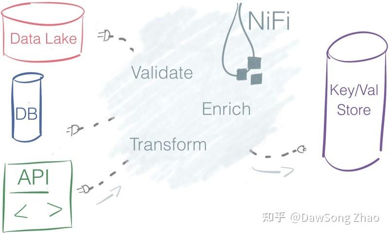 譯apachenifi設計原理窺探衝浪數據流而不溺水其中之道