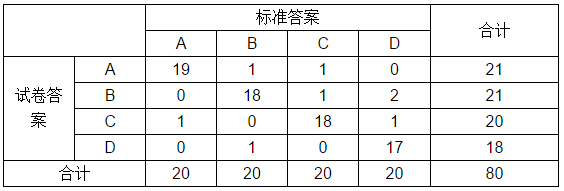 列联表篇之二:四格表的分析