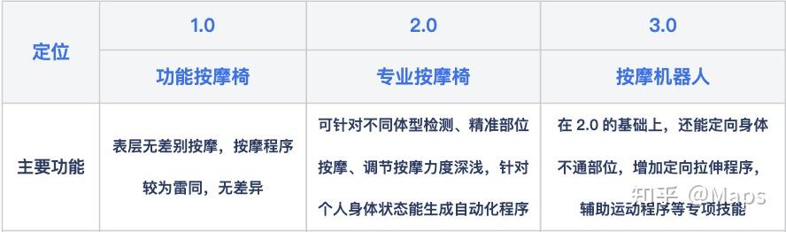 从AWE看按摩椅新趋势:大家都在说的“按摩机器人”是什么?按摩椅到底怎么选?这份选购白皮书把逻辑捋清楚了:内附荣泰A70Max实测