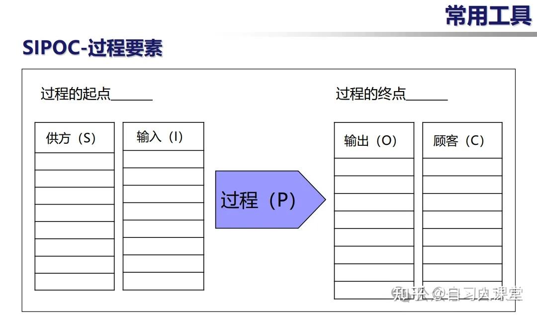 六西格玛里SIPOC图怎么画？手把手教你 - 知乎