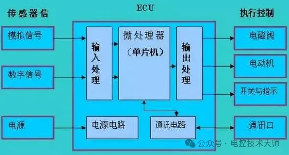 控制单元