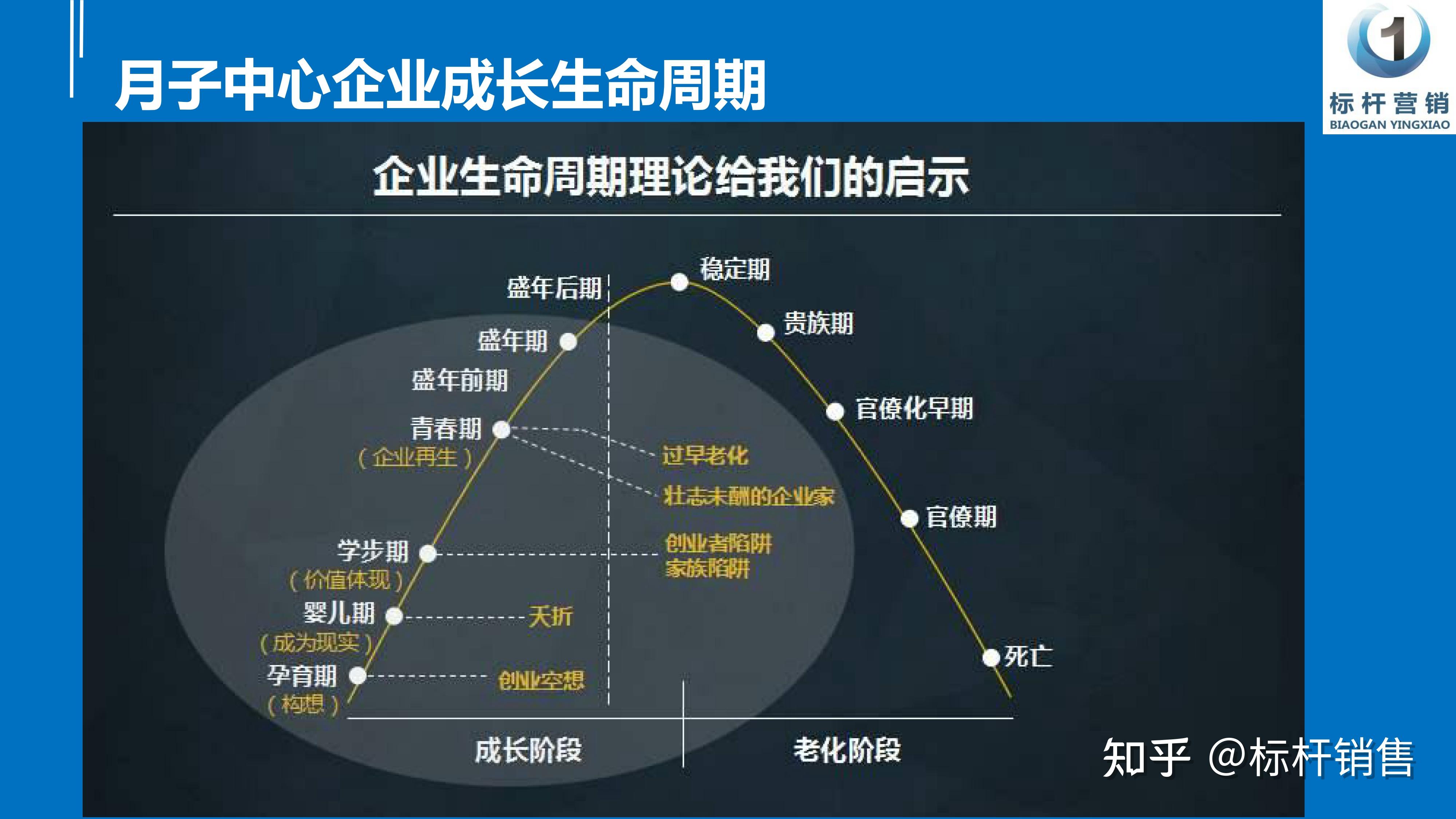 好了,那既然这样子,我们首先要来看下面的图:企业生命的周期