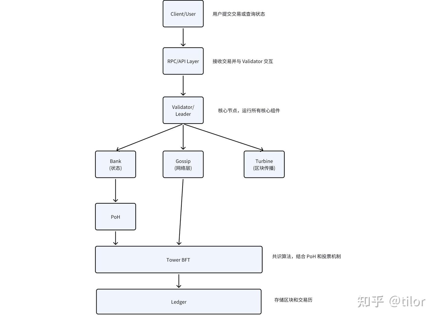 Solana源码简介- 知乎